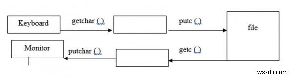 C ভাষায় ফাইলের putc() এবং getc() ফাংশন ব্যাখ্যা কর 