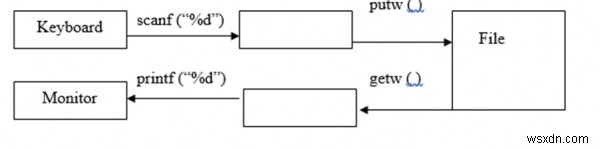 সি ভাষায় উচ্চ স্তরের I/O ফাংশনগুলি কী কী? 