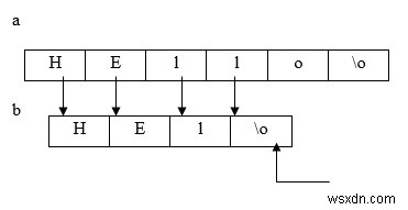 C ভাষায় strcpy() ফাংশন কি? 