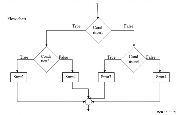 Nested if-else স্টেটমেন্ট C ভাষায় ব্যাখ্যা কর 