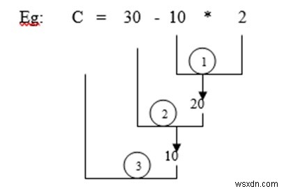 সি ভাষায় মূল্যায়ন, অগ্রাধিকার এবং সংঘ কী? 