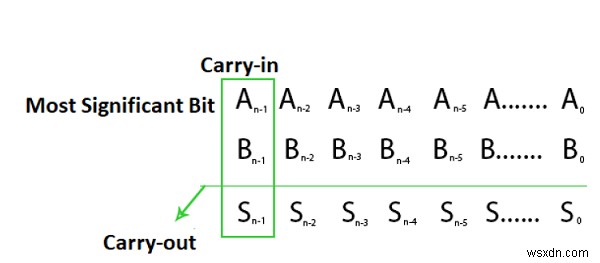 বাইনারি নম্বর সিস্টেম - C/C++ এ গাণিতিক যোগে ওভারফ্লো? 