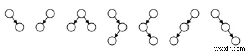 C/C++ এ AA গাছ? 