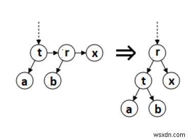 C/C++ এ AA গাছ? 