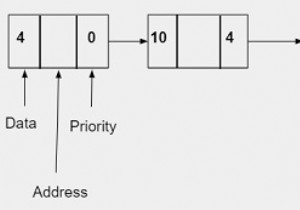 সি-তে লিঙ্ক করা তালিকা ব্যবহার করে অগ্রাধিকার সারি 
