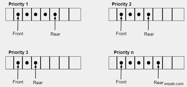 C/C++ এ অগ্রাধিকার সারির ভূমিকা 