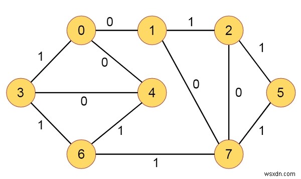 0-1 BFS (একটি বাইনারি ওজন গ্রাফের সংক্ষিপ্ত পথ) সি প্রোগ্রামে? 