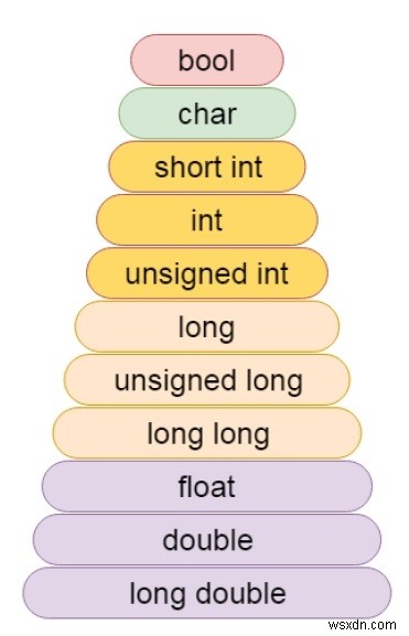 C/C++ এ আর্গুমেন্ট জবরদস্তি? 