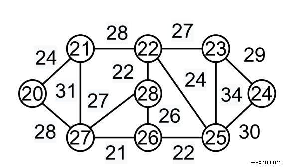 C++ এ ক্রুসকালের ন্যূনতম স্প্যানিং ট্রি অ্যালগরিদম-লোভী অ্যালগরিদম 