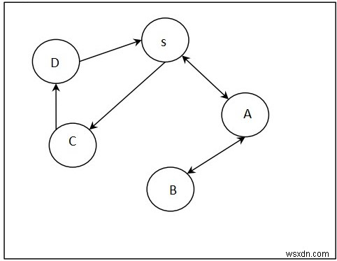 C++ এ BFS ব্যবহার করে একটি শীর্ষবিন্দু থেকে বিশ্রামের পথ খোঁজা 