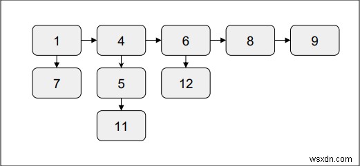 C++ এ একটি লিঙ্কযুক্ত তালিকা সমতল করা 