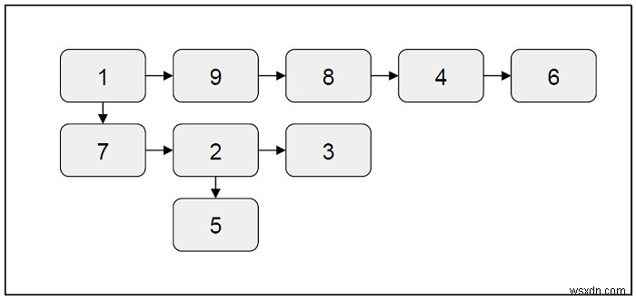 C++ এ বহুস্তরের লিঙ্কযুক্ত তালিকা সমতল করুন 