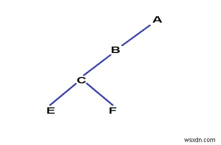 C++ দৈর্ঘ্যের রুট থেকে পাতার পথে নোডগুলি সরান  K 