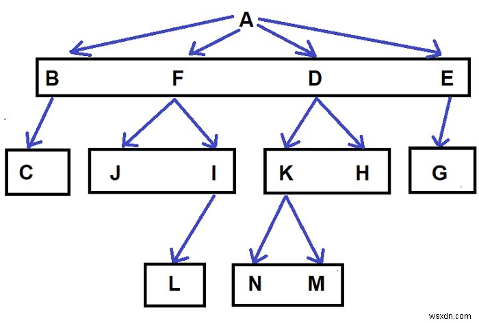 C++ ব্যবহার করে একটি N-ary ট্রি অতিক্রম করার উপায়ের সংখ্যা খুঁজুন 