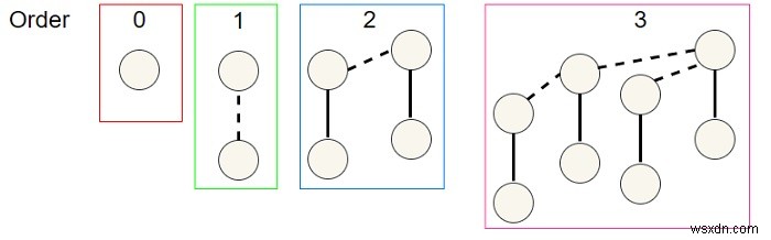 C++ এ দ্বিপদ স্তূপের মেমরি উপস্থাপনা 