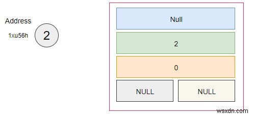 C++ এ দ্বিপদ স্তূপের মেমরি উপস্থাপনা 