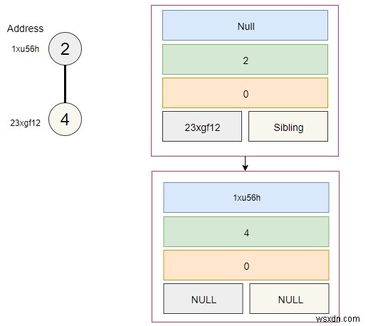 C++ এ দ্বিপদ স্তূপের মেমরি উপস্থাপনা 