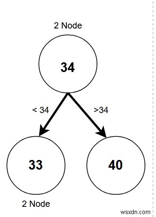 2-3 গাছ - C++ এ ডেটা স্ট্রাকচার এবং অ্যালগরিদম 