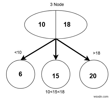 2-3 গাছ - C++ এ ডেটা স্ট্রাকচার এবং অ্যালগরিদম 