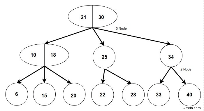 2-3 গাছ - C++ এ ডেটা স্ট্রাকচার এবং অ্যালগরিদম 