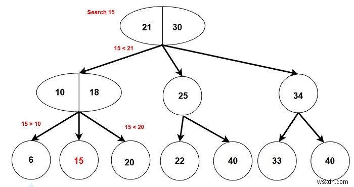 2-3 গাছ - C++ এ ডেটা স্ট্রাকচার এবং অ্যালগরিদম 