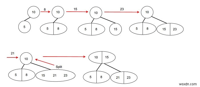 2-3 গাছ - C++ এ ডেটা স্ট্রাকচার এবং অ্যালগরিদম 