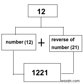 C++ ব্যবহার করে Nth Even Length Palindrome খুঁজুন 