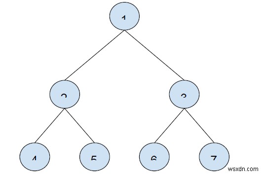 C++ এ বাইনারি ট্রির পোস্টঅর্ডার ট্রাভার্সালে n-ম নোড খুঁজুন 