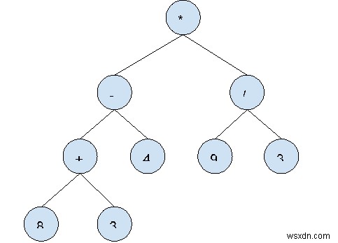 C++ এ উদাহরণ সহ এক্সপ্রেশন ট্রি 