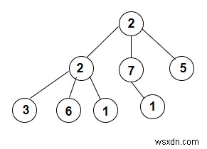 C++ এ এর ​​প্রিঅর্ডার ট্রাভার্সাল থেকে সম্পূর্ণ কে-আরি ট্রি তৈরি করুন 