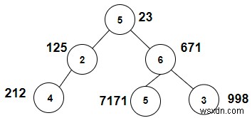 নোডগুলি গণনা করুন যার সমষ্টি X এর সাথে C++ এ একটি ফিবোনাচি সংখ্যা 