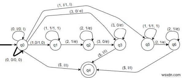 L ={0n1m2m3n | এর জন্য পুশডাউন অটোমেটা তৈরি করুন C++ এ m,n =0} 