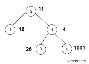 নোডগুলি গণনা করুন যার ওজন C++ এ একটি নিখুঁত বর্গ 