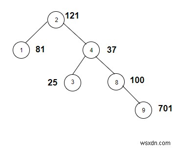 নোডগুলি গণনা করুন যার ওজন C++ এ একটি নিখুঁত বর্গ 