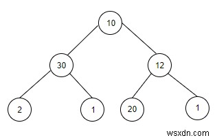 C++ এ একটি প্রদত্ত মান x পর্যন্ত যোগ করা সাবট্রি গণনা করুন 