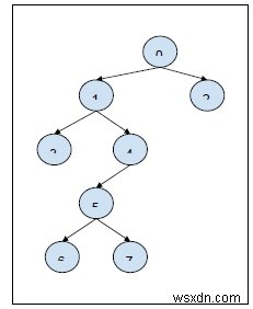 C++ প্রোগ্রামে একটি গাছে পূর্বপুরুষ-বংশের সম্পর্কের জন্য প্রশ্ন 