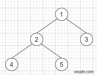 C++ এ বাইনারি গাছের পাতা খুঁজুন 