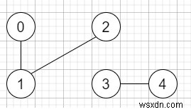 C++ এ একটি অনির্দেশিত গ্রাফে সংযুক্ত উপাদানের সংখ্যা 