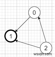 C++ এ সেলিব্রিটি খুঁজুন 