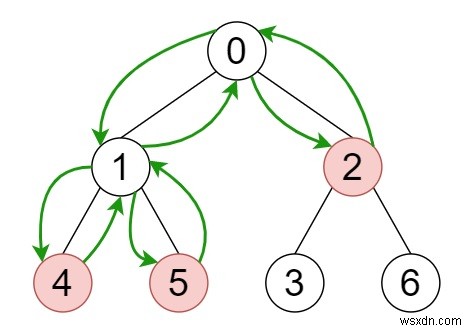 C++ এ একটি গাছে সমস্ত আপেল সংগ্রহ করার ন্যূনতম সময় 