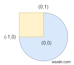 C++ এ বৃত্ত এবং আয়তক্ষেত্র ওভারল্যাপিং 