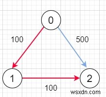 C++-এ K স্টপের মধ্যে সস্তার ফ্লাইট 