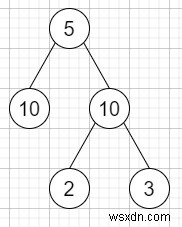 C++ এ সমান ট্রি পার্টিশন 