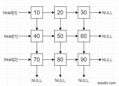 C++ এ 2D ম্যাট্রিক্স থেকে একটি লিঙ্ক করা তালিকা তৈরি করুন 