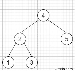 C++ এ বাইনারি সার্চ ট্রিতে সবচেয়ে কাছের উপাদান খুঁজুন 