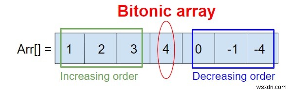 C++ এ একটি অ্যারের বিটনোসিটি পরীক্ষা করার জন্য প্রোগ্রাম 