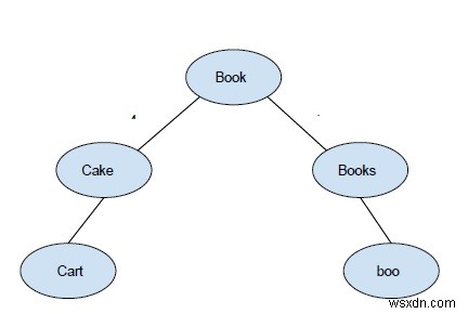 C++ এ বিকে ট্রি পরিচিতি 