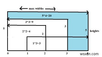 C++-এ সর্বাধিক জল সহ ধারক 