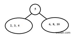 C++ এ প্রদত্ত ইনঅর্ডার এবং প্রিঅর্ডার ট্রাভার্সাল থেকে ট্রি তৈরি করুন 