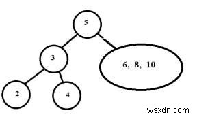 C++ এ প্রদত্ত ইনঅর্ডার এবং প্রিঅর্ডার ট্রাভার্সাল থেকে ট্রি তৈরি করুন 